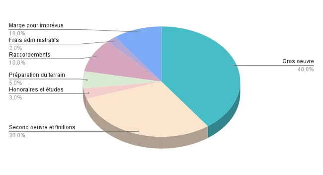 graphique de répartition des coûts d'une extension